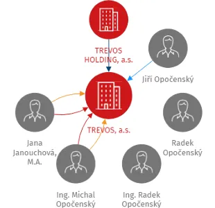 TREVOS, a.s., IČO: 07829965: vizualizace vztahů osob a společností