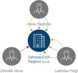 Zahradnictví Fleglovi s.r.o., IČO: 07831862: vizualizace vztahů osob a společností