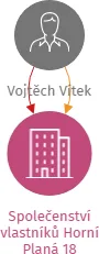 Společenství vlastníků Horní Planá 18, IČO: 07836864: vizualizace vztahů osob a společností