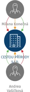 CESTOU PŘÍRODY s.r.o., IČO: 07837500: vizualizace vztahů osob a společností