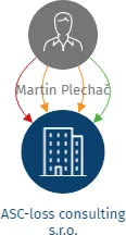 ASC-loss consulting s.r.o., IČO: 07837534: vizualizace vztahů osob a společností