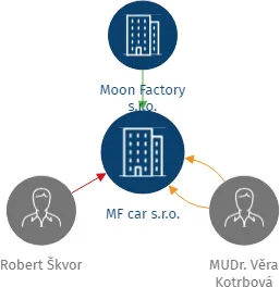 MF car s.r.o., IČO: 07837551: vizualizace vztahů osob a společností