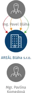 AREÁL Bláha s.r.o., IČO: 07837607: vizualizace vztahů osob a společností