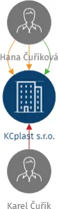 KCplast s.r.o., IČO: 07837623: vizualizace vztahů osob a společností