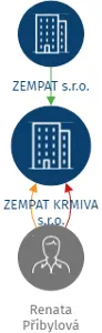 ZEMPAT KRMIVA s.r.o., IČO: 07814798: vizualizace vztahů osob a společností