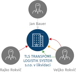 TLS TRANSPORT LOGISTIK SYSTEM s.r.o. v likvidaci, IČO: 07841795: vizualizace vztahů osob a společností