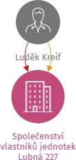 Společenství vlastníků jednotek Lubná 227, IČO: 07841841: vizualizace vztahů osob a společností