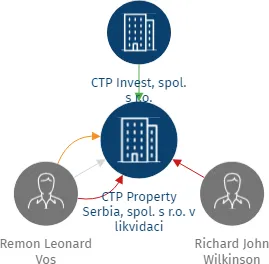 CTP Property Serbia, spol. s r.o. v likvidaci, IČO: 07841876: vizualizace vztahů osob a společností