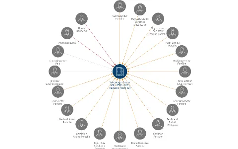 Volkswagen Group Real Estate Czech Republic (VGRE CZ) s.r.o., IČO: 07841931: vizualizace vztahů osob a společností