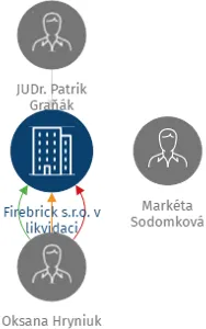 Firebrick s.r.o. v likvidaci, IČO: 07841981: vizualizace vztahů osob a společností