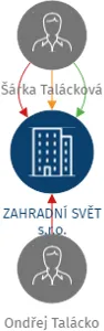 ZAHRADNÍ SVĚT s.r.o., IČO: 07841990: vizualizace vztahů osob a společností