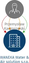 WANEKA Water & Air solution s.r.o., IČO: 07844077: vizualizace vztahů osob a společností