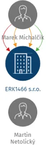 ERK1466 s.r.o., IČO: 07846479: vizualizace vztahů osob a společností