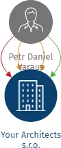 Your Architects s.r.o., IČO: 07848480: vizualizace vztahů osob a společností