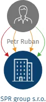 SPR group s.r.o., IČO: 07851332: vizualizace vztahů osob a společností
