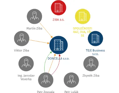 DONCELLA s.r.o., IČO: 07842627: vizualizace vztahů osob a společností