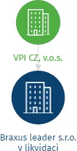 Braxus leader s.r.o. v likvidaci, IČO: 07846983: vizualizace vztahů osob a společností