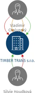 TIMBER TRANS s.r.o., IČO: 07855320: vizualizace vztahů osob a společností