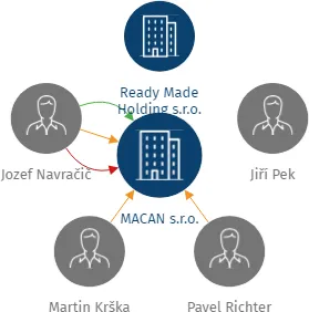 Vizualizace vztahů osob a společností - MACAN s.r.o.