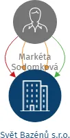 Svět Bazénů s.r.o., IČO: 07857667: vizualizace vztahů osob a společností