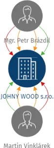 JOHNY WOOD s.r.o., IČO: 07837593: vizualizace vztahů osob a společností