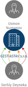 GESTIASTAV s.r.o., IČO: 07857322: vizualizace vztahů osob a společností