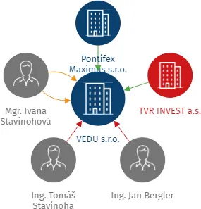 Vizualizace vztahů osob a společností - VEDU s.r.o.