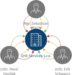 GHS Services s.r.o., IČO: 07858523: vizualizace vztahů osob a společností
