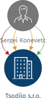 Tsodilo s.r.o., IČO: 07860102: vizualizace vztahů osob a společností