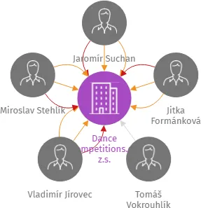 Dance Competitions.cz, z.s., IČO: 07836163: vizualizace vztahů osob a společností