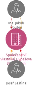 Společenství vlastníků Hybešova 863, Třeboň, IČO: 07861168: vizualizace vztahů osob a společností