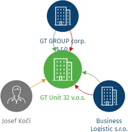 GT Unit 32 v.o.s., IČO: 07865953: vizualizace vztahů osob a společností