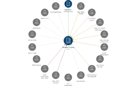 Démétér Property, s.r.o., IČO: 07869568: vizualizace vztahů osob a společností