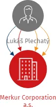 Merkur Corporation a.s., IČO: 07870191: vizualizace vztahů osob a společností