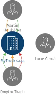 MyTruck s.r.o., IČO: 07870957: vizualizace vztahů osob a společností