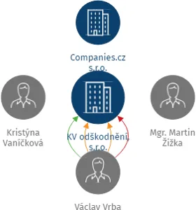 KV odškodnění, s.r.o., IČO: 07875240: vizualizace vztahů osob a společností