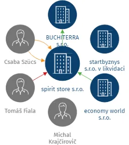 spirit store s.r.o., IČO: 07875282: vizualizace vztahů osob a společností