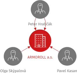 ARMOROLL a.s., IČO: 07882688: vizualizace vztahů osob a společností