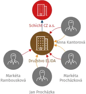 Družstvo ELIDA, IČO: 07883471: vizualizace vztahů osob a společností