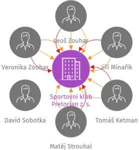Sportovní klub Pretorian z. s., IČO: 07824335: vizualizace vztahů osob a společností