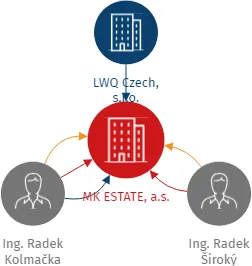 MK ESTATE, a.s., IČO: 07893108: vizualizace vztahů osob a společností