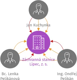 Záchranná stanice Lipec, z. s., IČO: 07821387: vizualizace vztahů osob a společností
