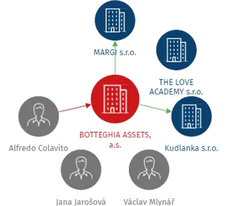 BOTTEGHIA ASSETS, a.s., IČO: 07856466: vizualizace vztahů osob a společností