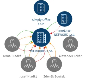 MICROJOBS s.r.o., IČO: 07893540: vizualizace vztahů osob a společností