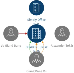 COMFORT CREW s.r.o., IČO: 07897383: vizualizace vztahů osob a společností