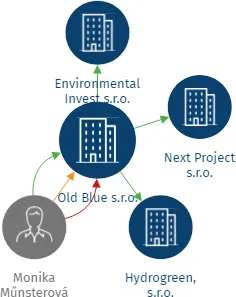 Old Blue s.r.o., IČO: 07898053: vizualizace vztahů osob a společností