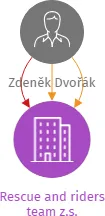Rescue and riders team z.s., IČO: 07817002: vizualizace vztahů osob a společností