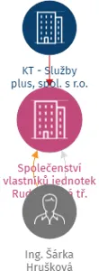 Společenství vlastníků jednotek Rudolfovská tř. 1960/33, České Budějovice, IČO: 07862792: vizualizace vztahů osob a společností