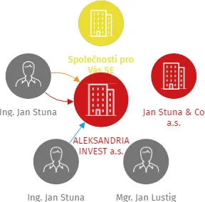 ALEKSANDRIA INVEST a.s., IČO: 07889445: vizualizace vztahů osob a společností