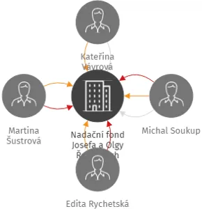 Nadační fond Josefa a Olgy Řepkových, IČO: 07897103: vizualizace vztahů osob a společností